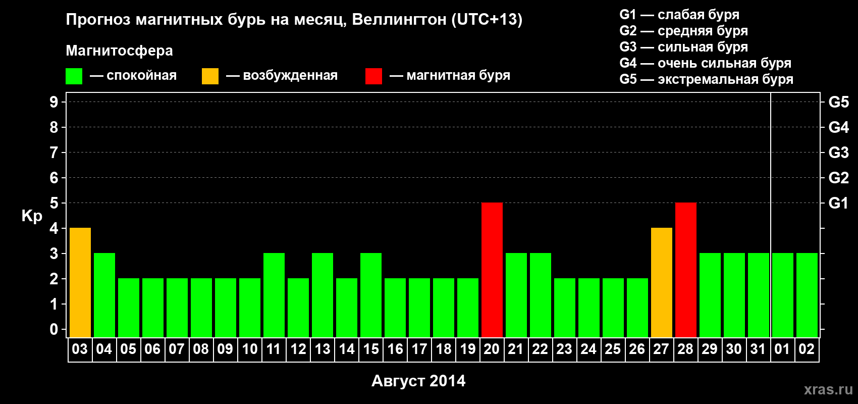 Прогноз максимального суточного геомагнитного индекса&nbsp;Kp на <b>1 месяц</b> (31 день) <b>с 03 августа по 02 сентября 2014 г</b>
