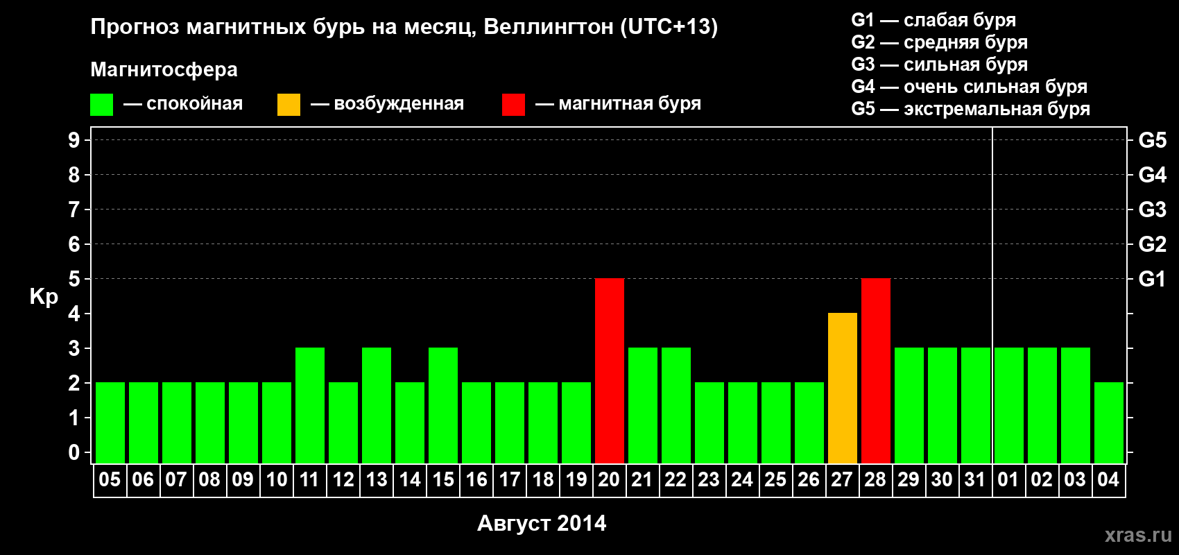 Прогноз максимального суточного геомагнитного индекса&nbsp;Kp на <b>1 месяц</b> (31 день) <b>с 05 августа по 04 сентября 2014 г</b>