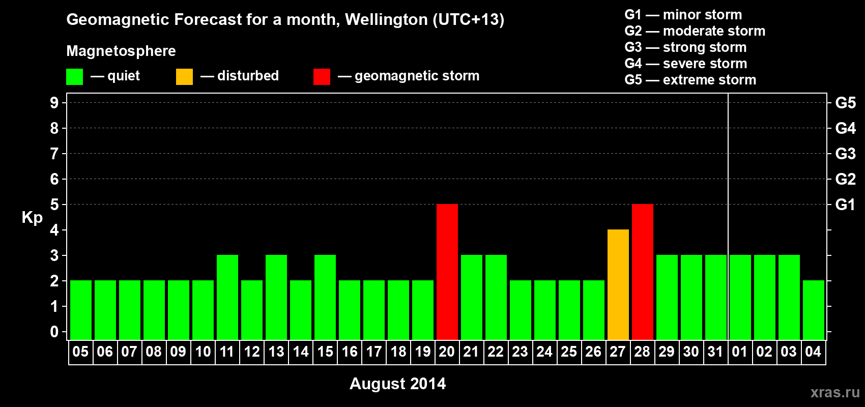 Forecast of the daily maximal value of geomagnetic index Kp for <b>1 month</b> (31 days) <b>from Aug 05, 2014 to Sep 04, 2014</b>