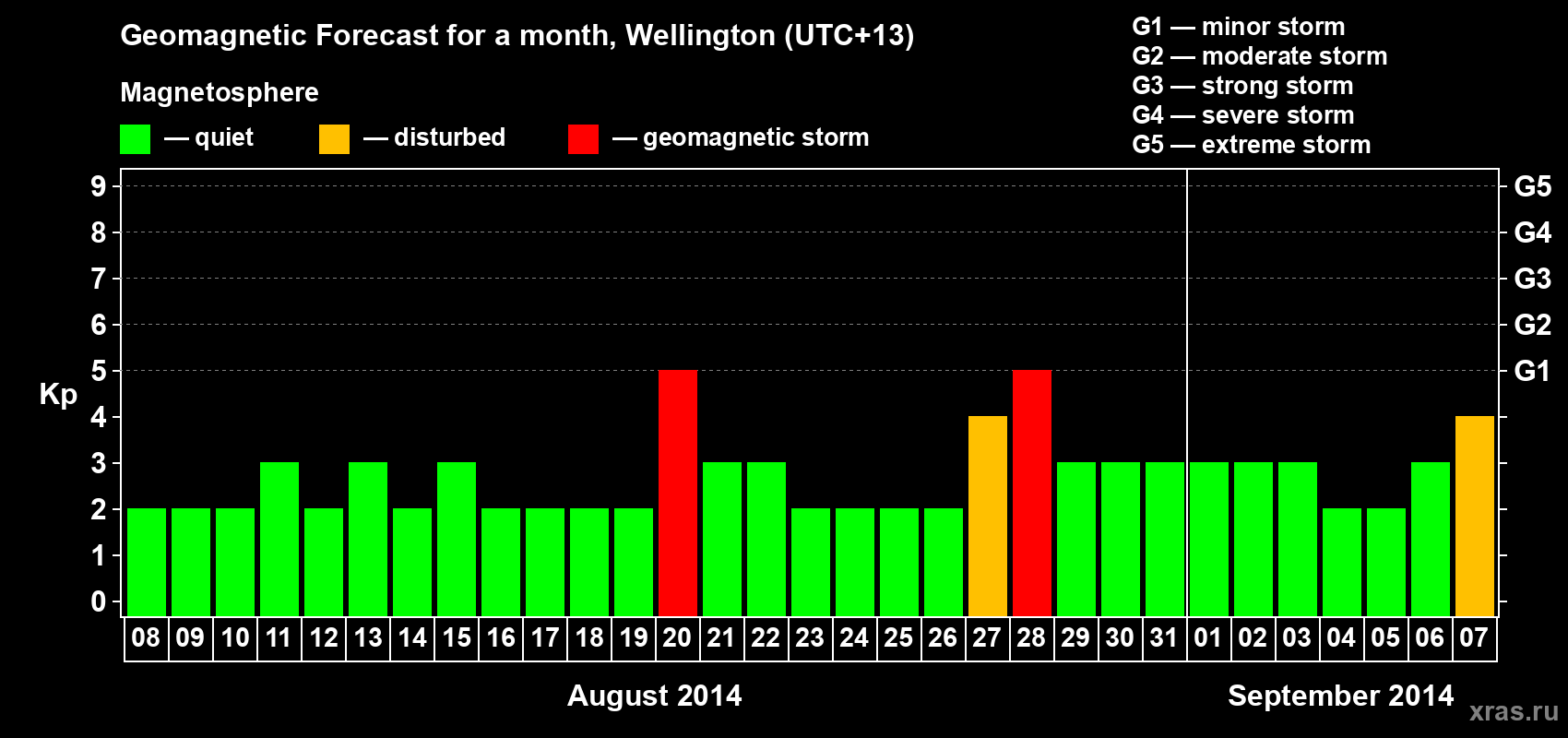 Forecast of the daily maximal value of geomagnetic index Kp for <b>1 month</b> (31 days) <b>from Aug 08, 2014 to Sep 07, 2014</b>