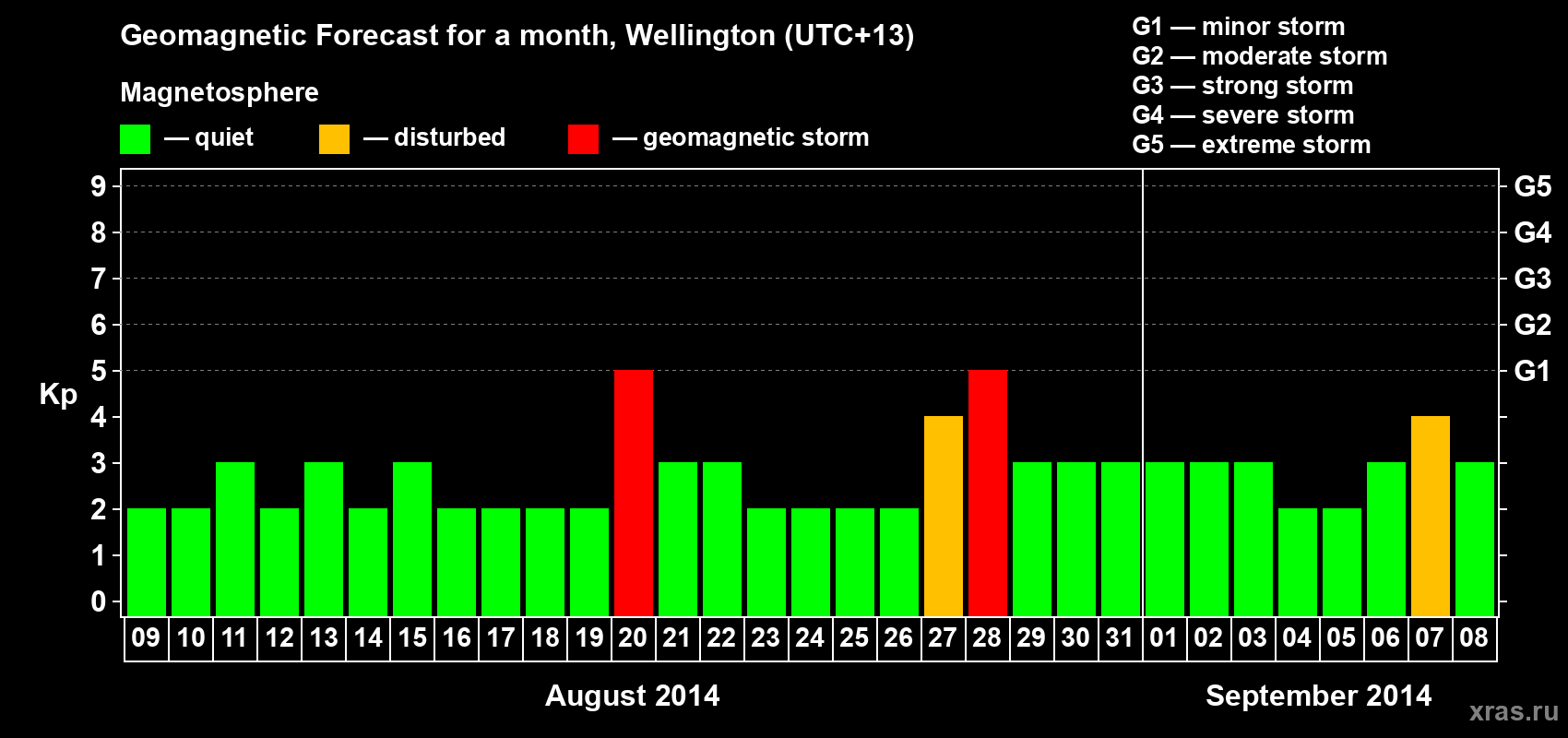 Forecast of the daily maximal value of geomagnetic index Kp for <b>1 month</b> (31 days) <b>from Aug 09, 2014 to Sep 08, 2014</b>