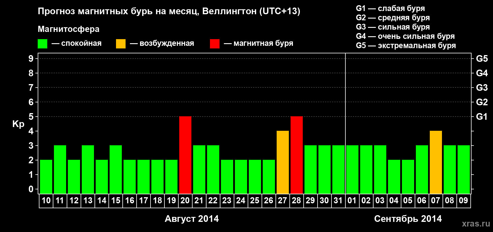Прогноз максимального суточного геомагнитного индекса&nbsp;Kp на <b>1 месяц</b> (31 день) <b>с 10 августа по 09 сентября 2014 г</b>