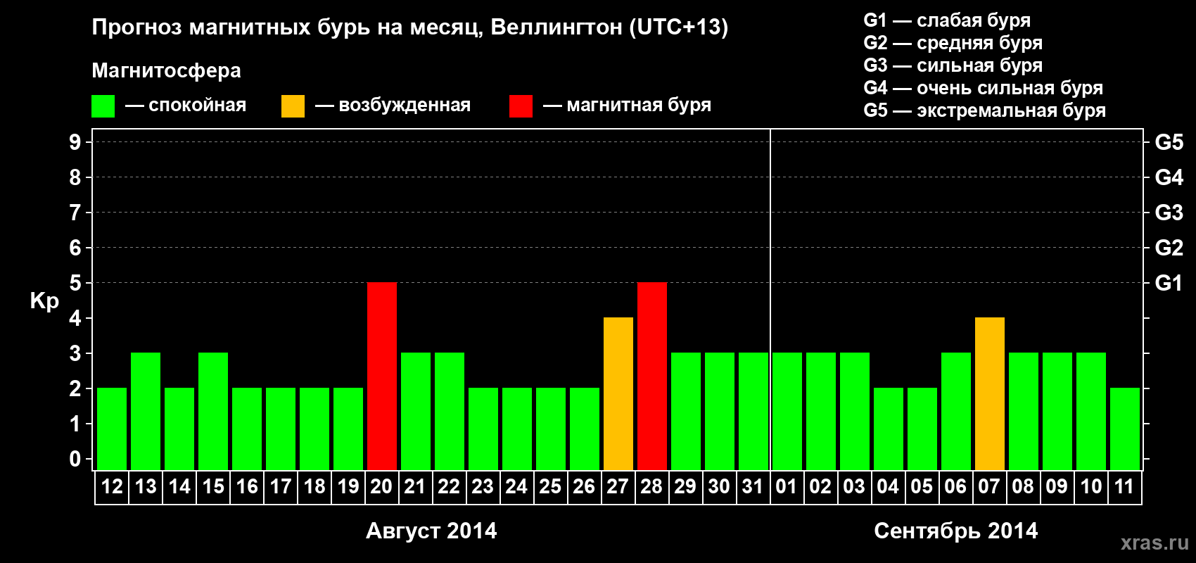Прогноз максимального суточного геомагнитного индекса&nbsp;Kp на <b>1 месяц</b> (31 день) <b>с 12 августа по 11 сентября 2014 г</b>