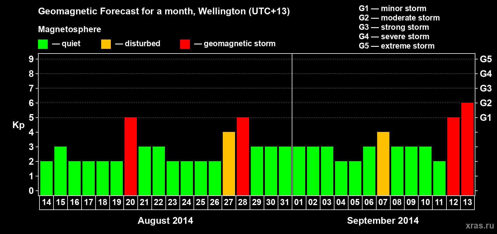 Forecast of the daily maximal value of geomagnetic index Kp for <b>1 month</b> (31 days) <b>from Aug 14, 2014 to Sep 13, 2014</b>