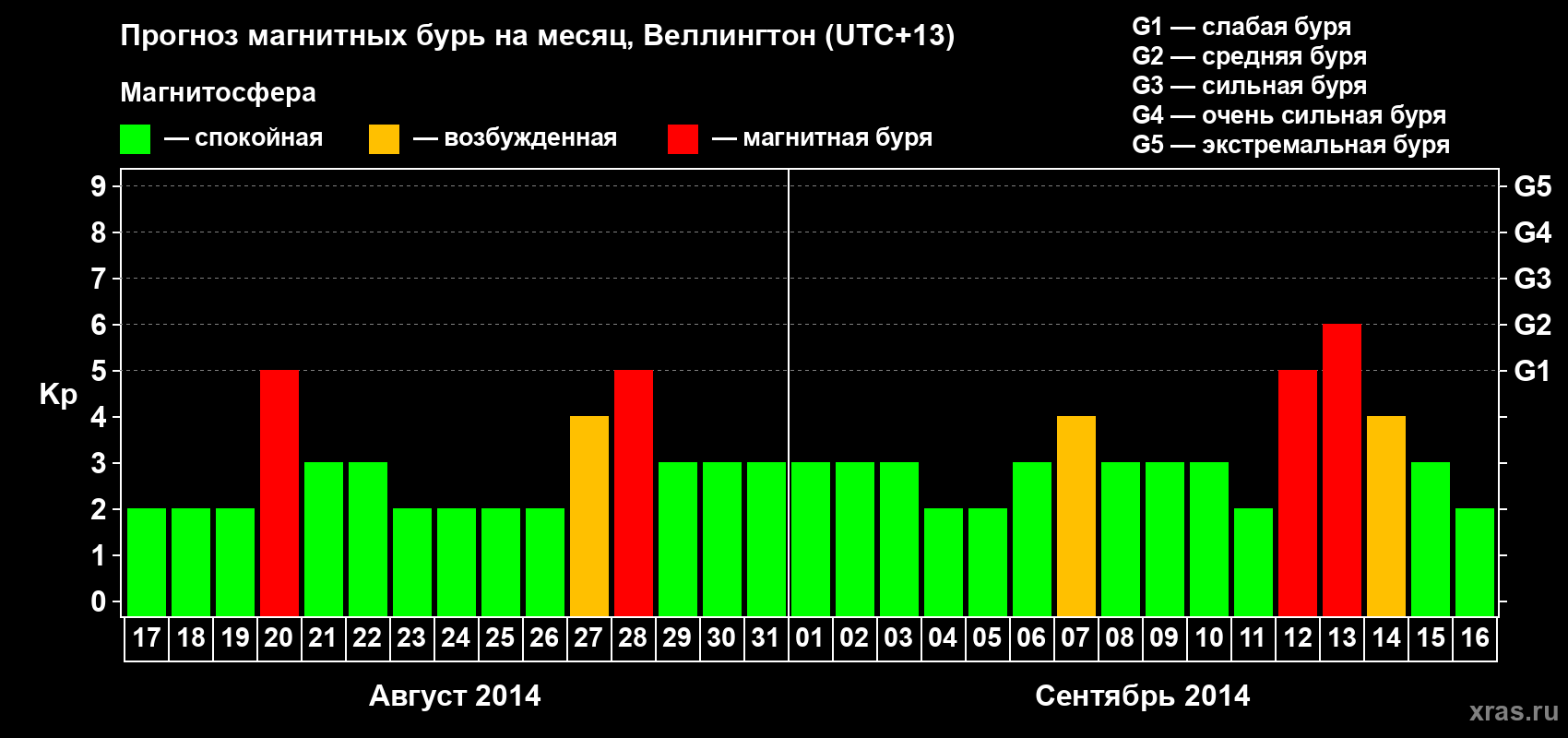 Прогноз максимального суточного геомагнитного индекса&nbsp;Kp на <b>1 месяц</b> (31 день) <b>с 17 августа по 16 сентября 2014 г</b>