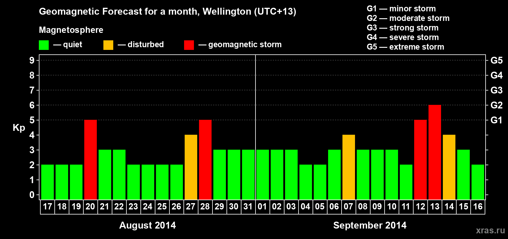 Forecast of the daily maximal value of geomagnetic index Kp for <b>1 month</b> (31 days) <b>from Aug 17, 2014 to Sep 16, 2014</b>