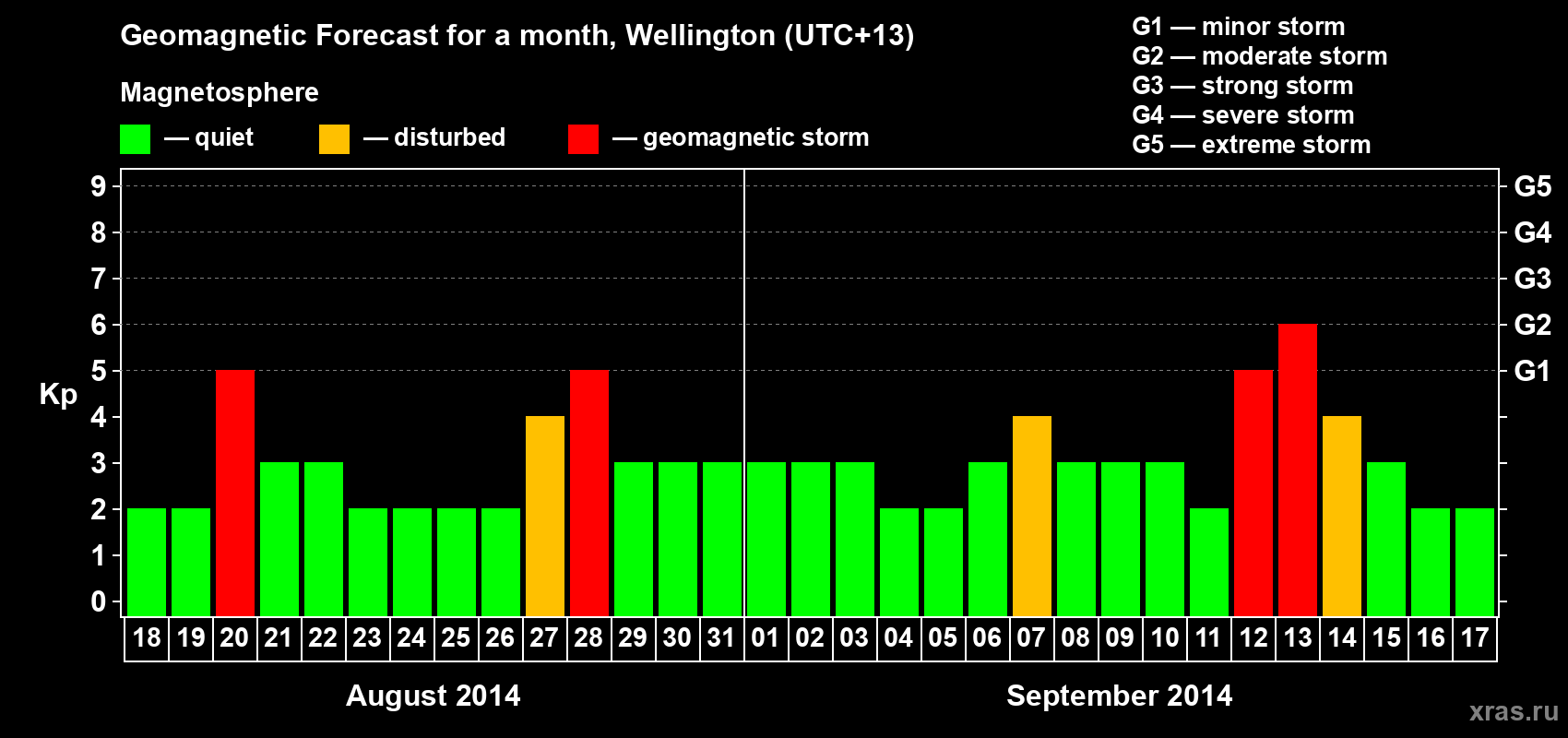 Forecast of the daily maximal value of geomagnetic index Kp for <b>1 month</b> (31 days) <b>from Aug 18, 2014 to Sep 17, 2014</b>