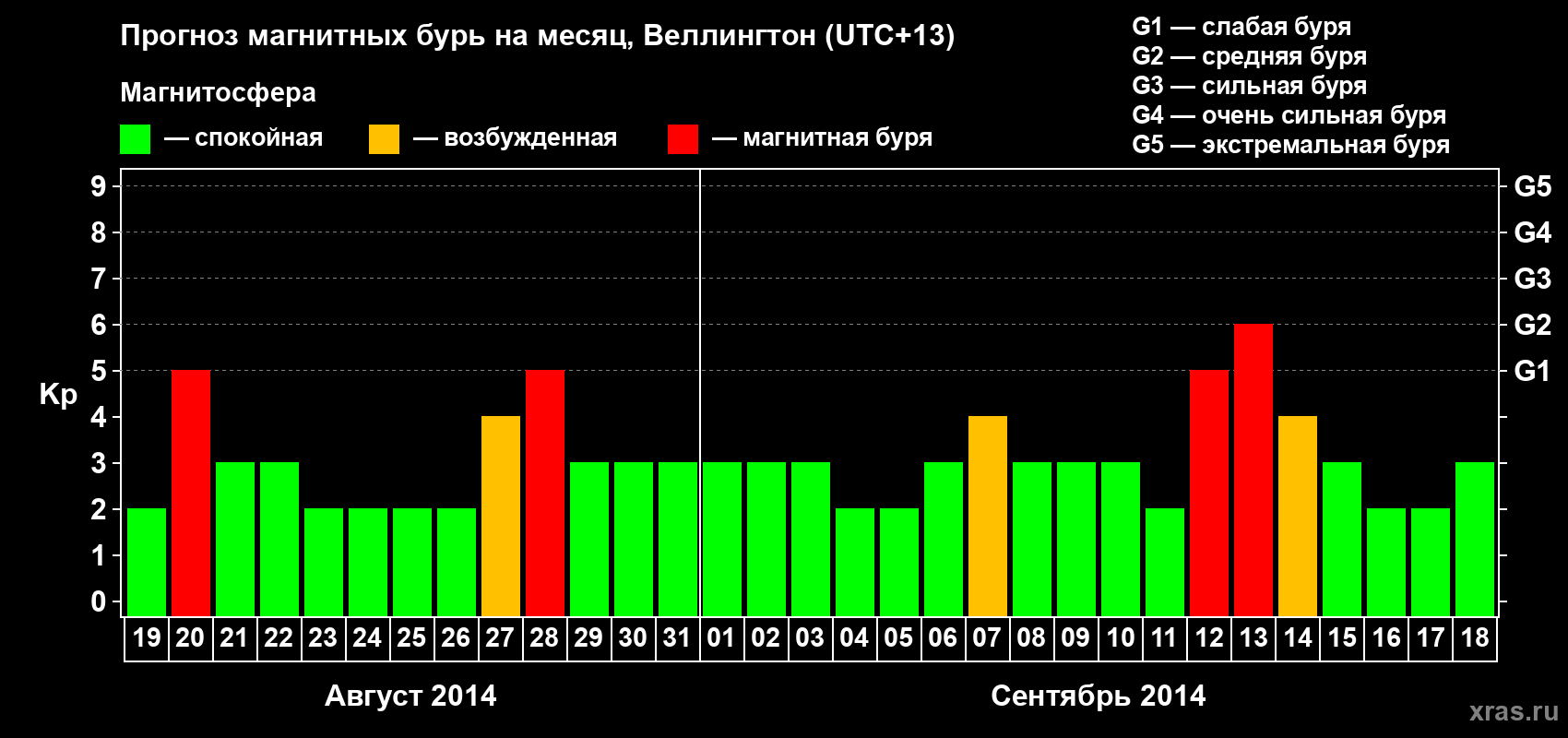 Прогноз максимального суточного геомагнитного индекса&nbsp;Kp на <b>1 месяц</b> (31 день) <b>с 19 августа по 18 сентября 2014 г</b>