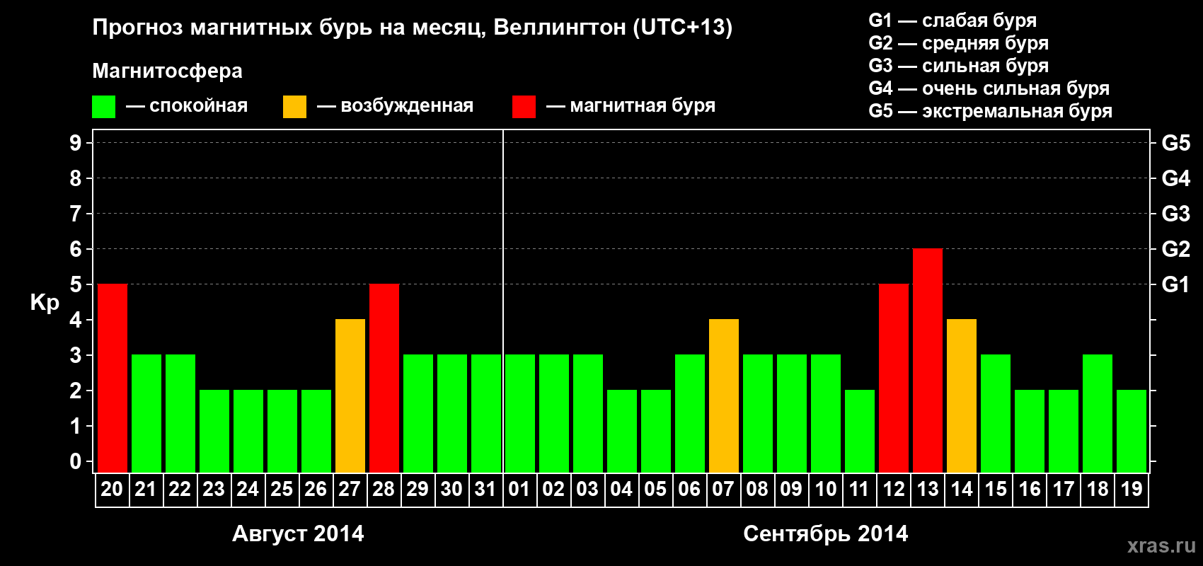 Прогноз максимального суточного геомагнитного индекса&nbsp;Kp на <b>1 месяц</b> (31 день) <b>с 20 августа по 19 сентября 2014 г</b>