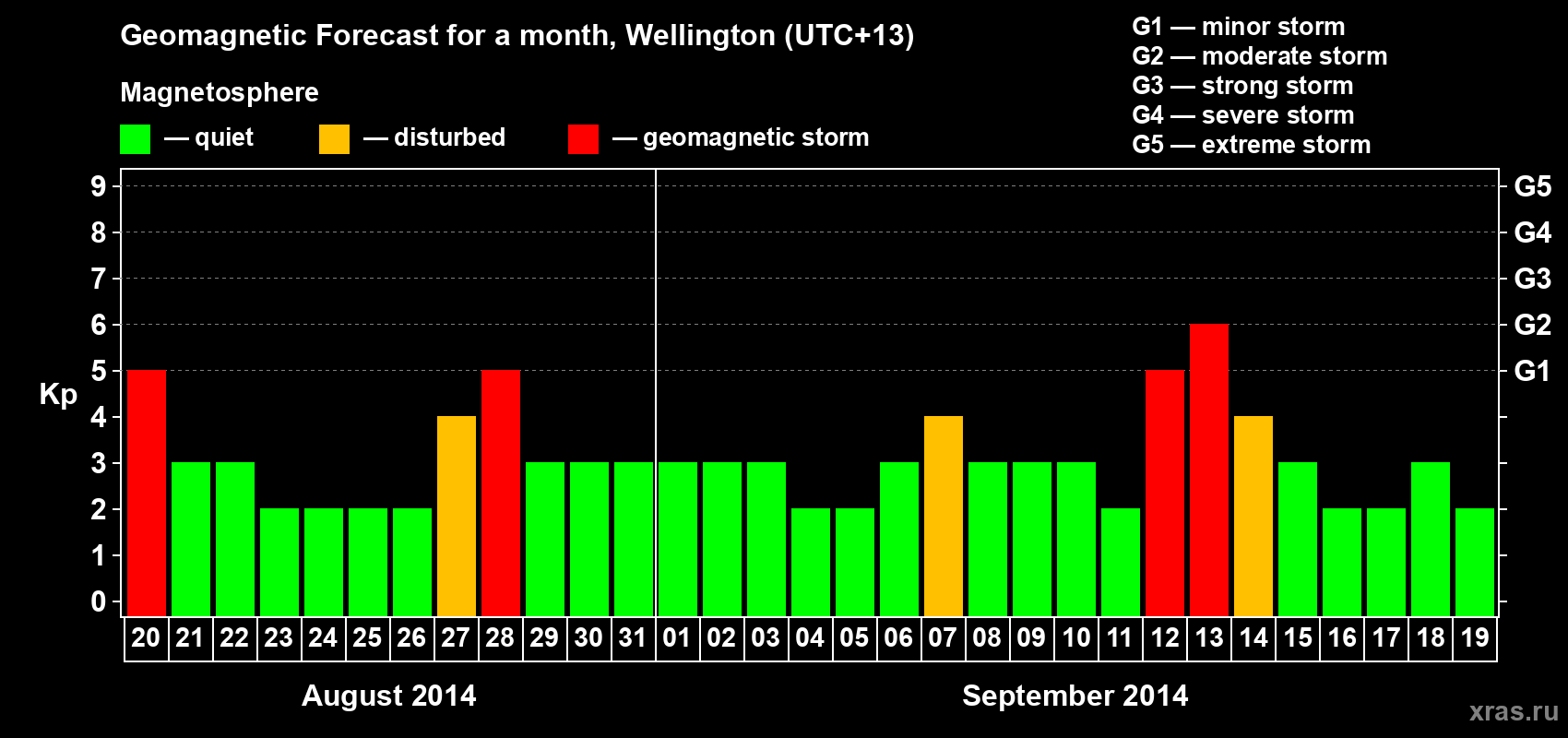 Forecast of the daily maximal value of geomagnetic index Kp for <b>1 month</b> (31 days) <b>from Aug 20, 2014 to Sep 19, 2014</b>