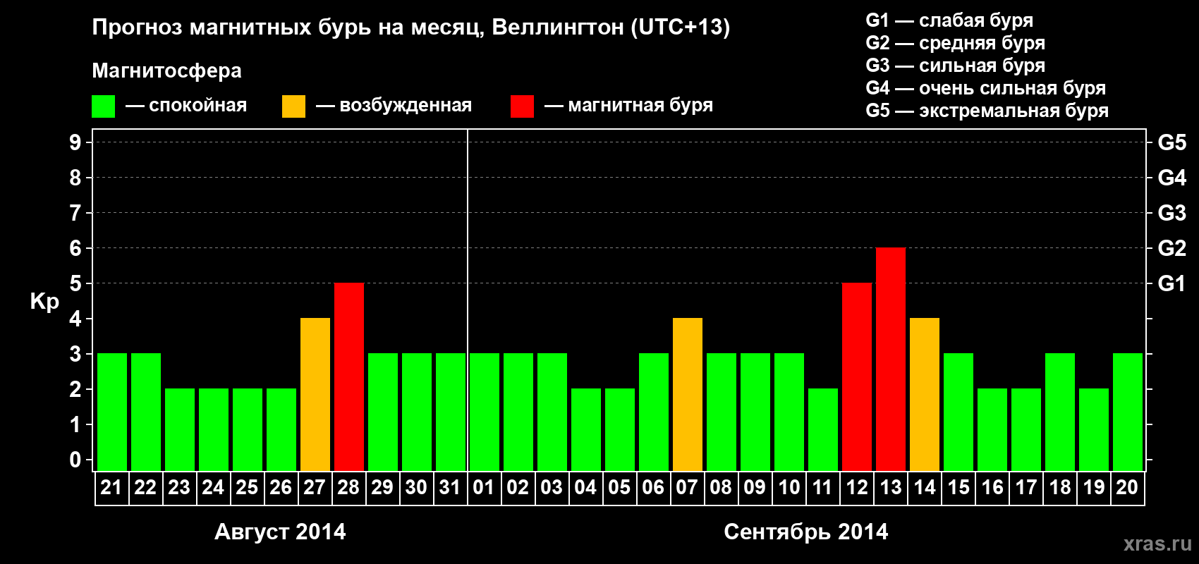 Прогноз максимального суточного геомагнитного индекса&nbsp;Kp на <b>1 месяц</b> (31 день) <b>с 21 августа по 20 сентября 2014 г</b>