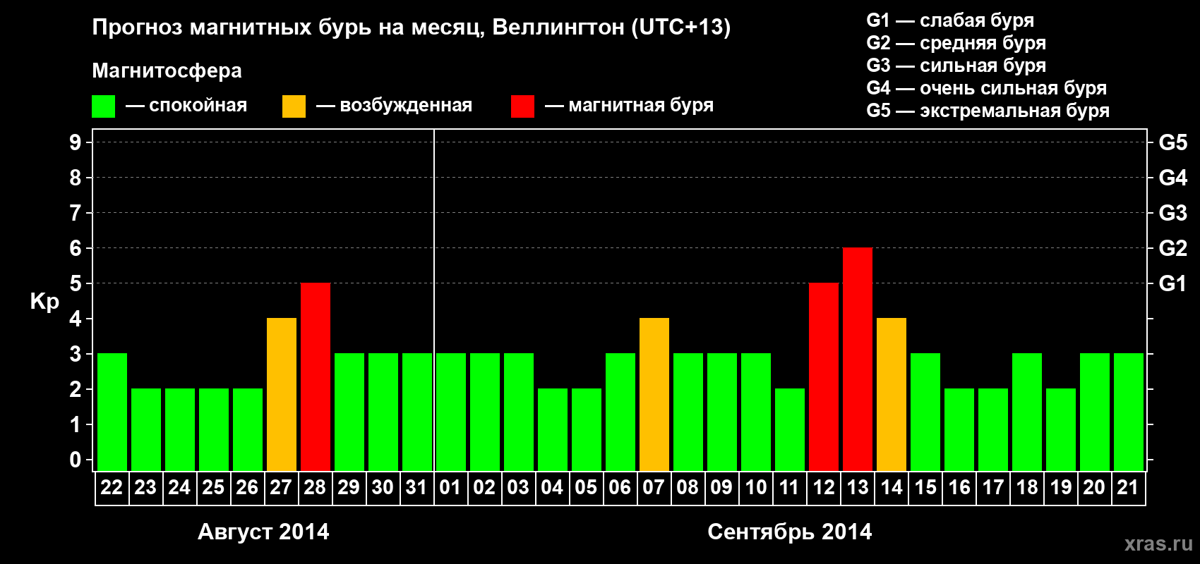 Прогноз максимального суточного геомагнитного индекса&nbsp;Kp на <b>1 месяц</b> (31 день) <b>с 22 августа по 21 сентября 2014 г</b>