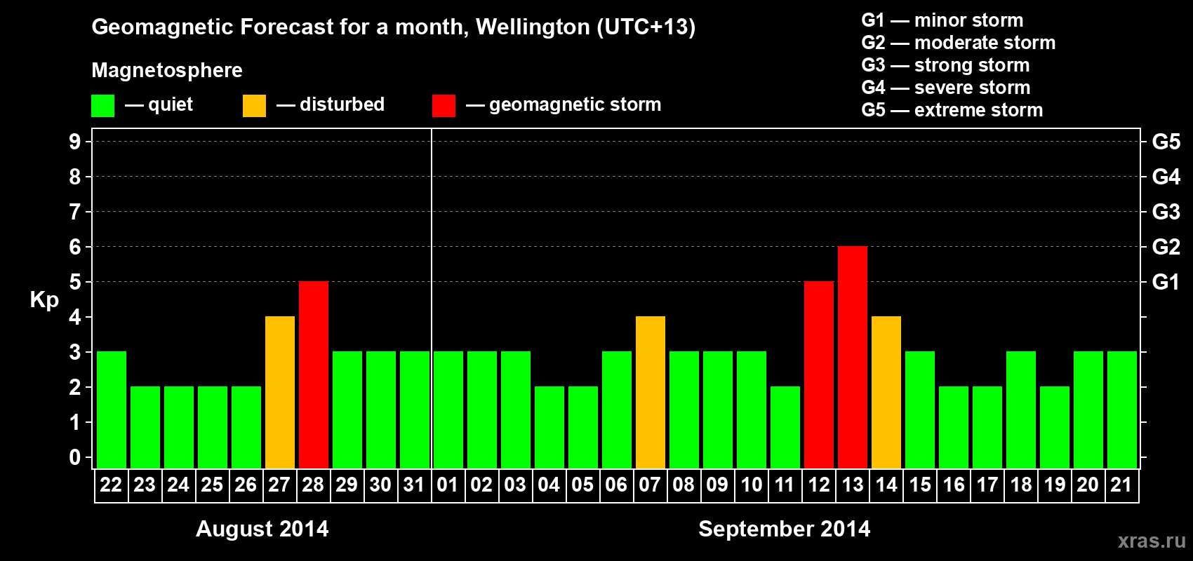Forecast of the daily maximal value of geomagnetic index Kp for <b>1 month</b> (31 days) <b>from Aug 22, 2014 to Sep 21, 2014</b>