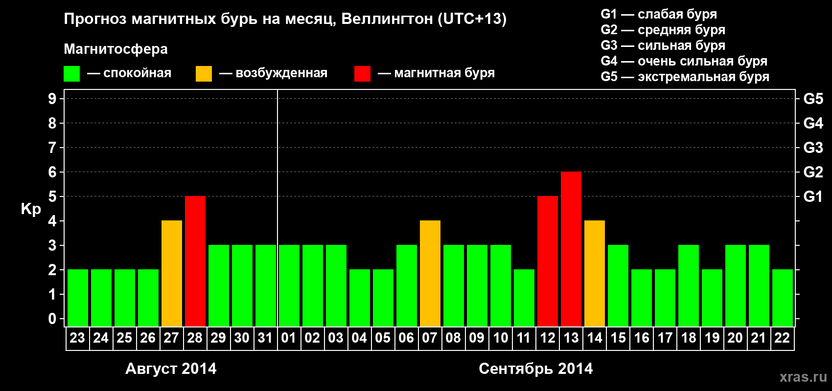 Прогноз максимального суточного геомагнитного индекса&nbsp;Kp на <b>1 месяц</b> (31 день) <b>с 23 августа по 22 сентября 2014 г</b>