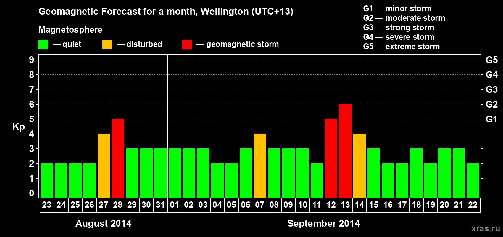 Forecast of the daily maximal value of geomagnetic index Kp for <b>1 month</b> (31 days) <b>from Aug 23, 2014 to Sep 22, 2014</b>