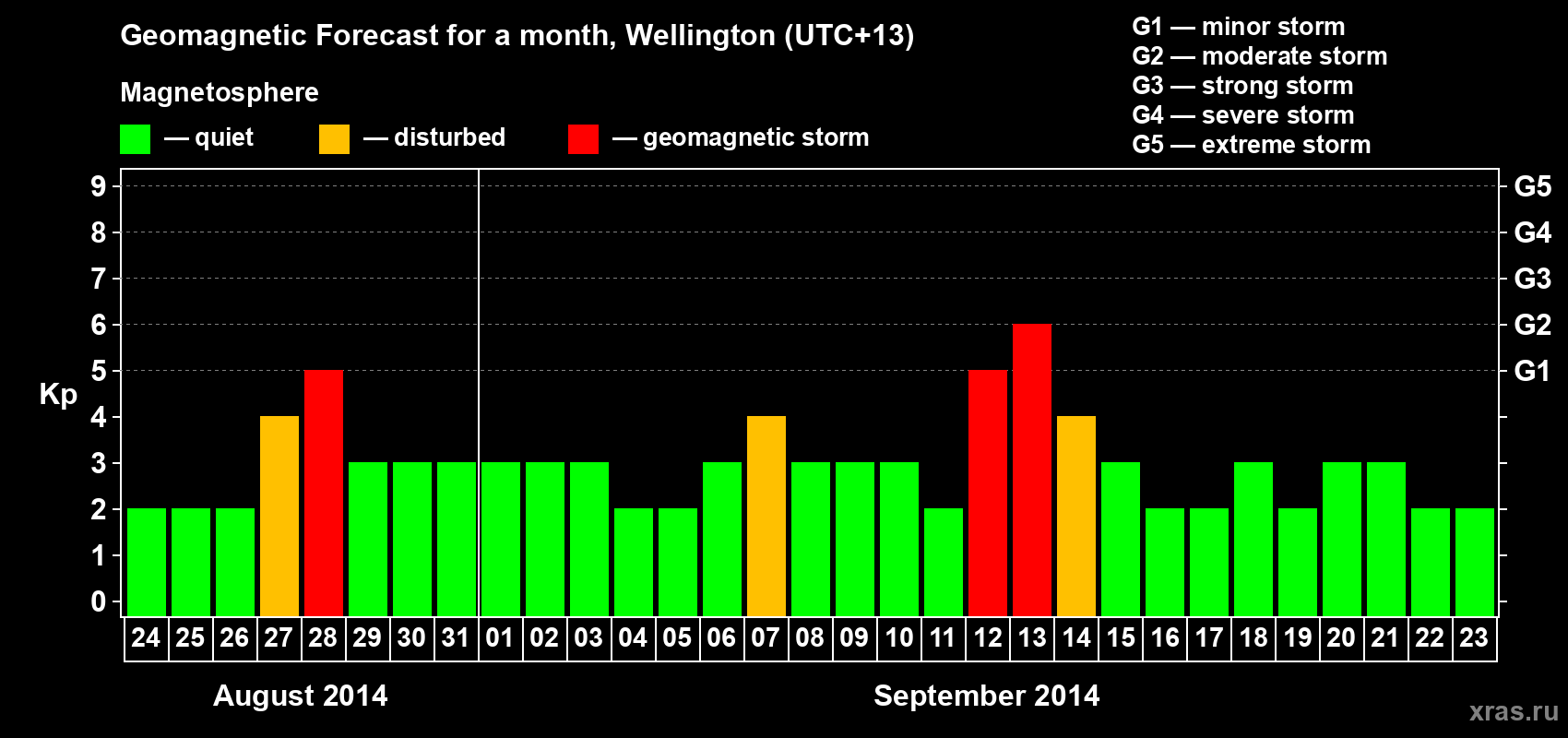 Forecast of the daily maximal value of geomagnetic index Kp for <b>1 month</b> (31 days) <b>from Aug 24, 2014 to Sep 23, 2014</b>