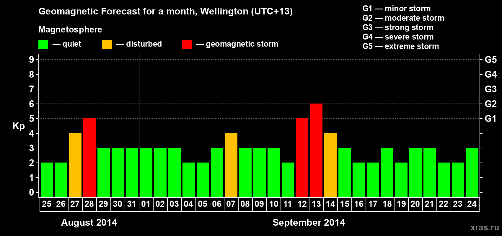 Forecast of the daily maximal value of geomagnetic index Kp for <b>1 month</b> (31 days) <b>from Aug 25, 2014 to Sep 24, 2014</b>