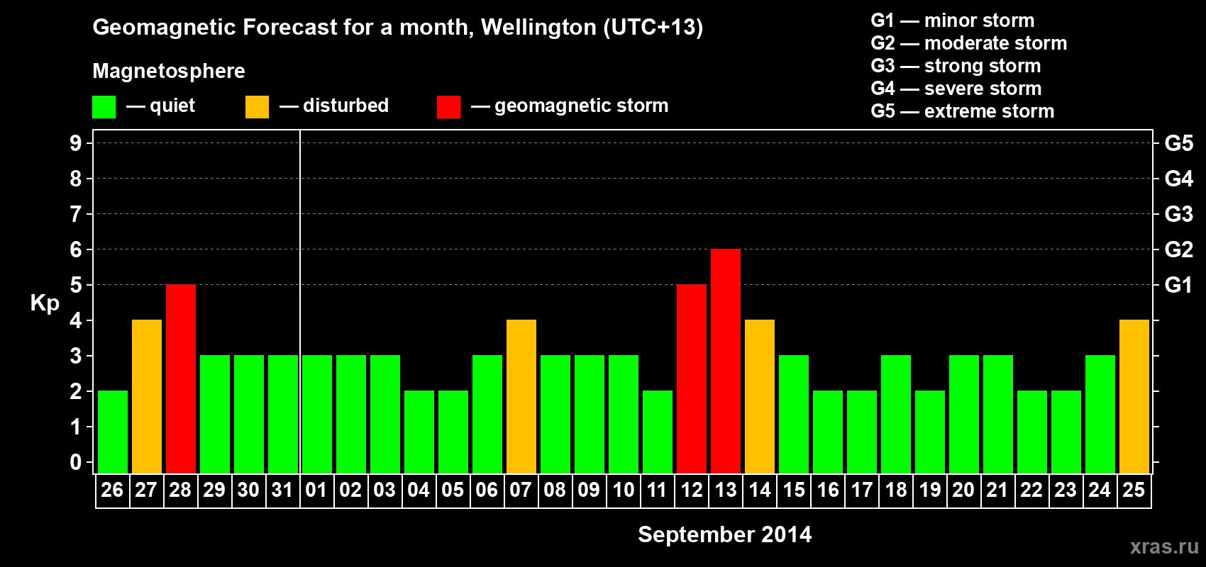 Forecast of the daily maximal value of geomagnetic index Kp for <b>1 month</b> (31 days) <b>from Aug 26, 2014 to Sep 25, 2014</b>
