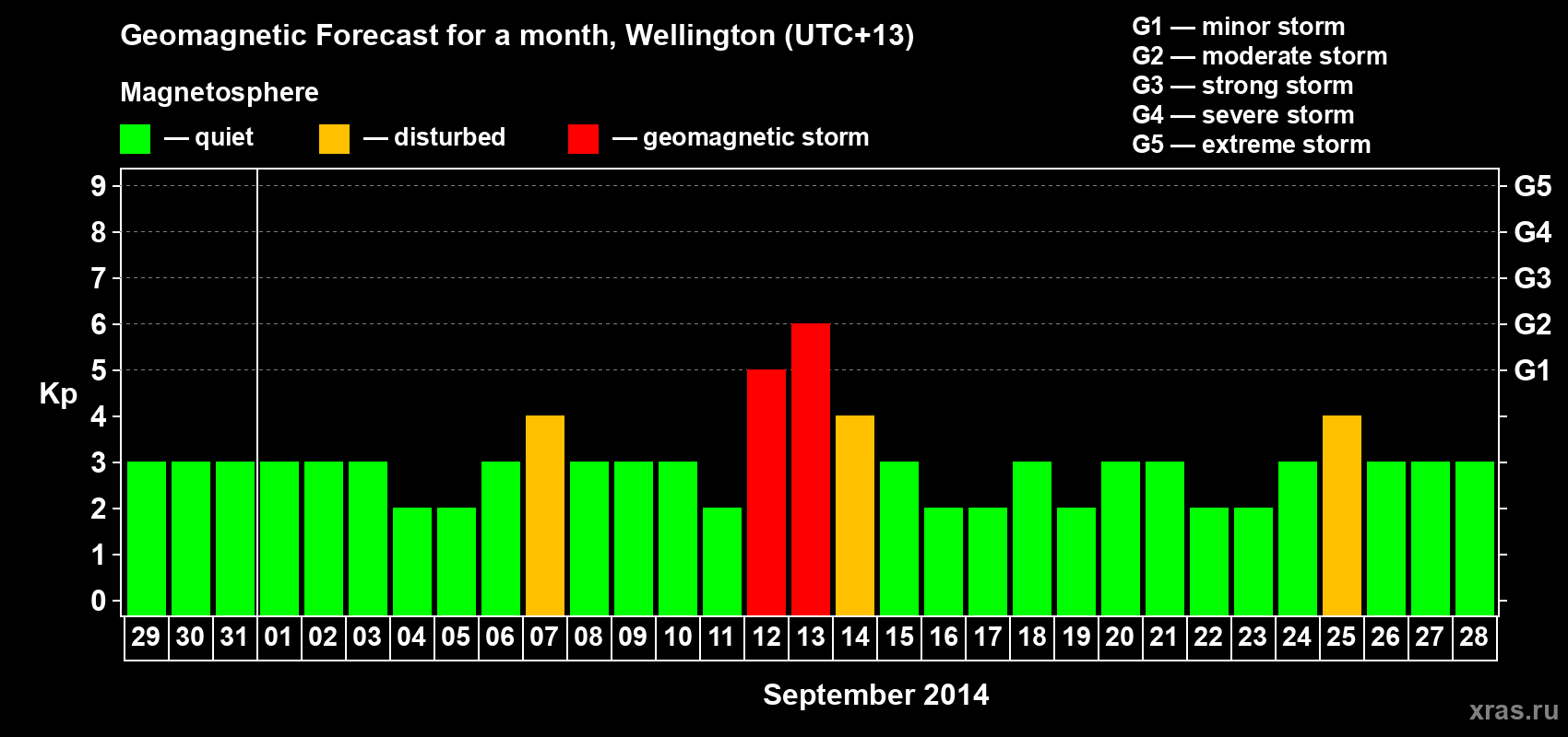 Forecast of the daily maximal value of geomagnetic index Kp for <b>1 month</b> (31 days) <b>from Aug 29, 2014 to Sep 28, 2014</b>