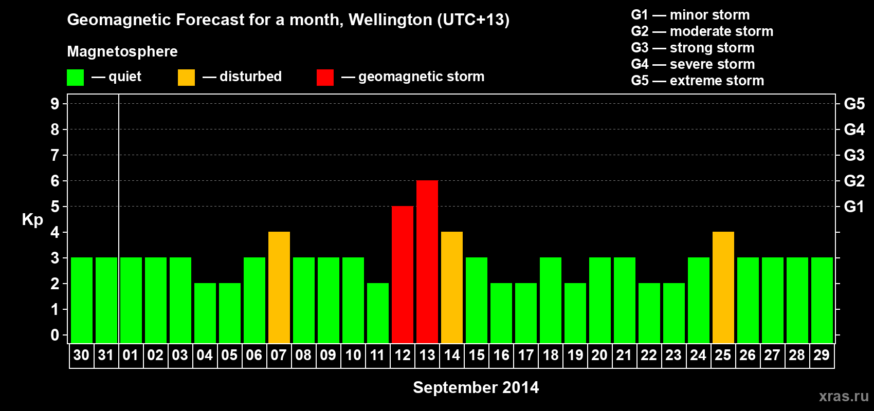 Forecast of the daily maximal value of geomagnetic index Kp for <b>1 month</b> (31 days) <b>from Aug 30, 2014 to Sep 29, 2014</b>