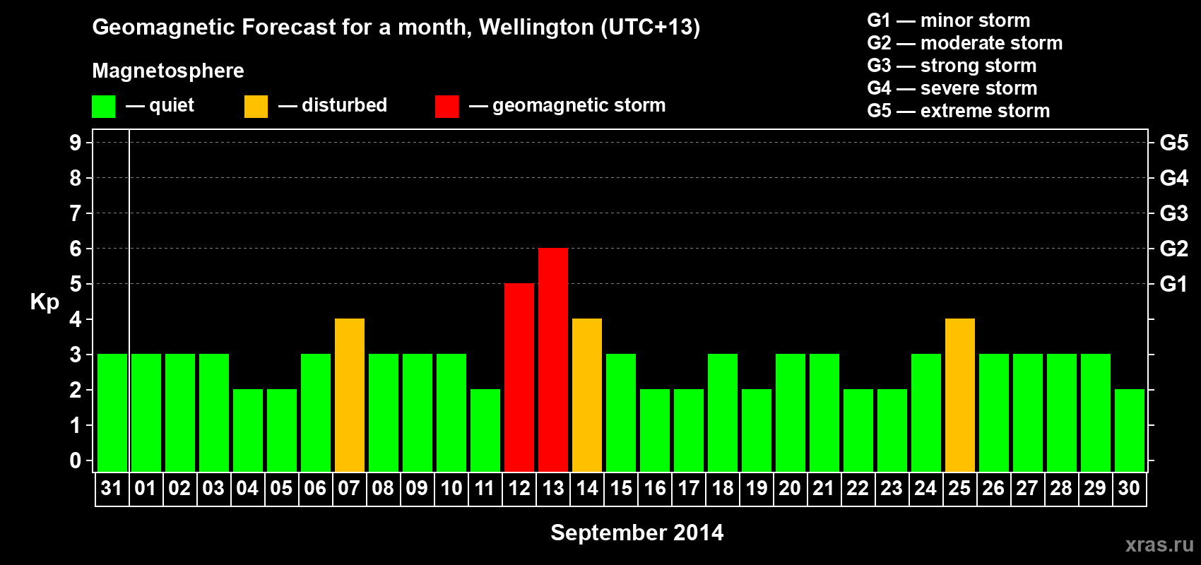 Forecast of the daily maximal value of geomagnetic index&nbsp;Kp for <b>1 month</b> (31 days) <b>from Aug 31, 2014 to Sep 30, 2014</b>