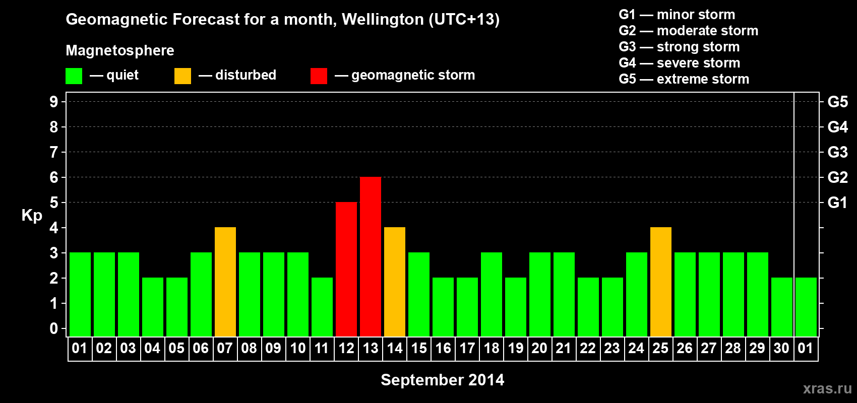 Forecast of the daily maximal value of geomagnetic index&nbsp;Kp for <b>1 month</b> (31 days) <b>from Sep 01, 2014 to Oct 01, 2014</b>