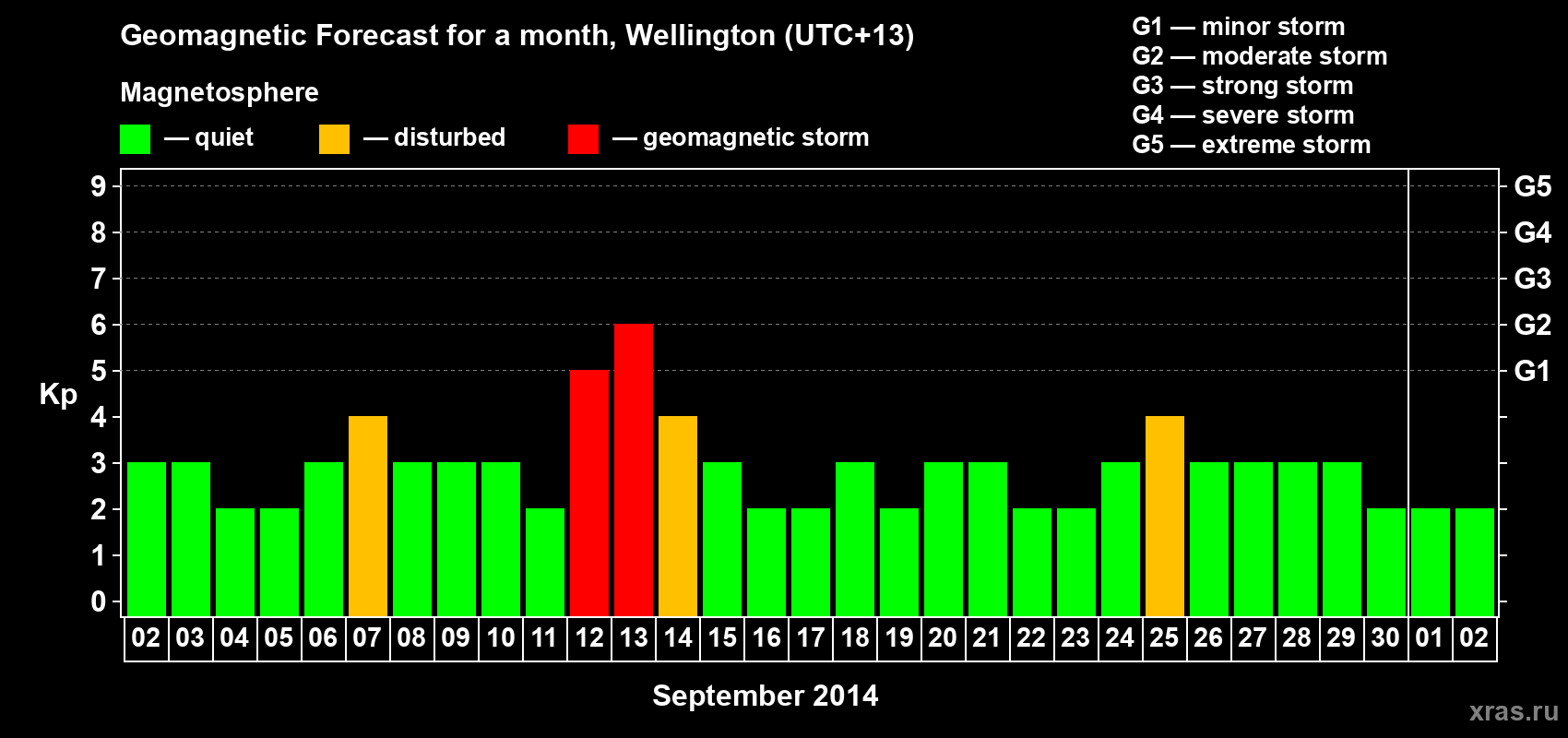 Forecast of the daily maximal value of geomagnetic index&nbsp;Kp for <b>1 month</b> (31 days) <b>from Sep 02, 2014 to Oct 02, 2014</b>