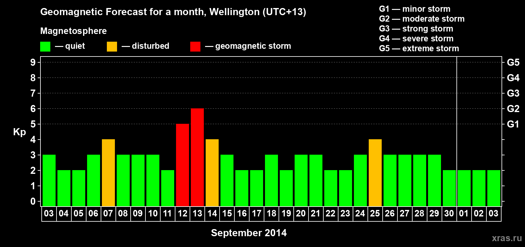 Forecast of the daily maximal value of geomagnetic index&nbsp;Kp for <b>1 month</b> (31 days) <b>from Sep 03, 2014 to Oct 03, 2014</b>