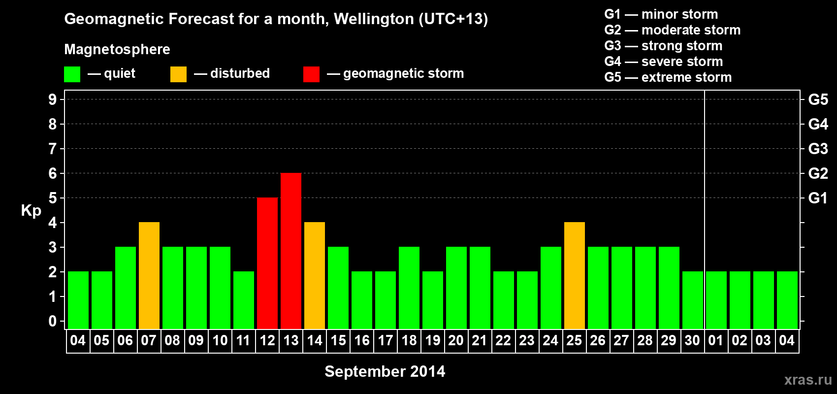 Forecast of the daily maximal value of geomagnetic index&nbsp;Kp for <b>1 month</b> (31 days) <b>from Sep 04, 2014 to Oct 04, 2014</b>