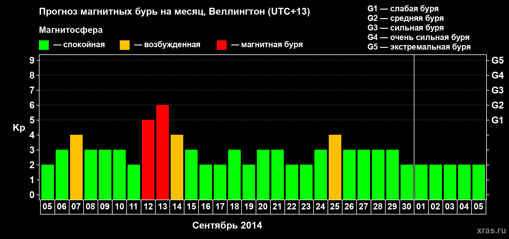 Прогноз максимального суточного геомагнитного индекса Kp на <b>1 месяц</b> (31 день) <b>с 05 сентября по 05 октября 2014 г</b>