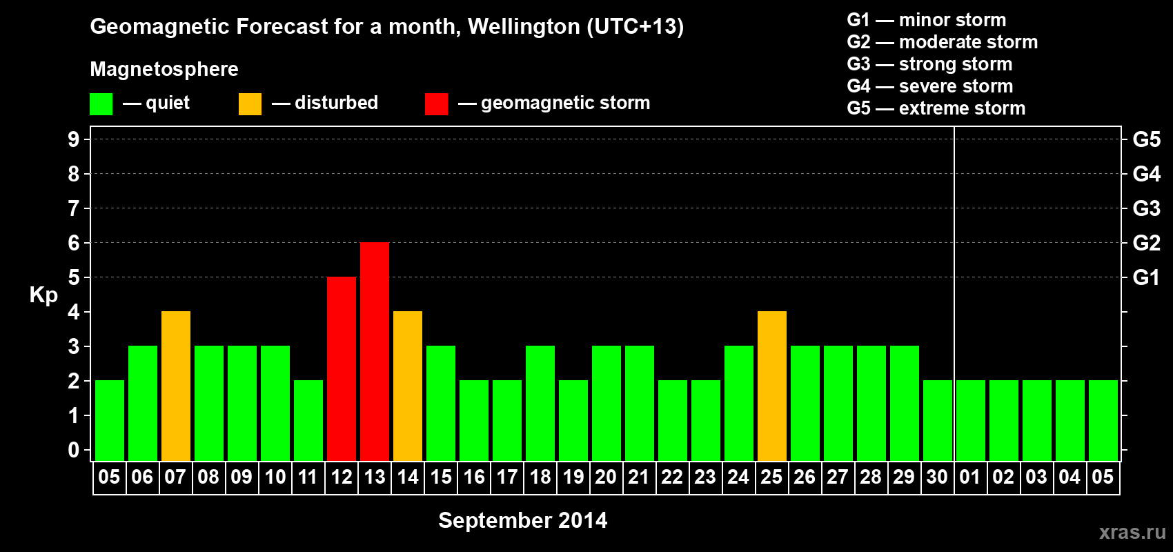 Forecast of the daily maximal value of geomagnetic index&nbsp;Kp for <b>1 month</b> (31 days) <b>from Sep 05, 2014 to Oct 05, 2014</b>