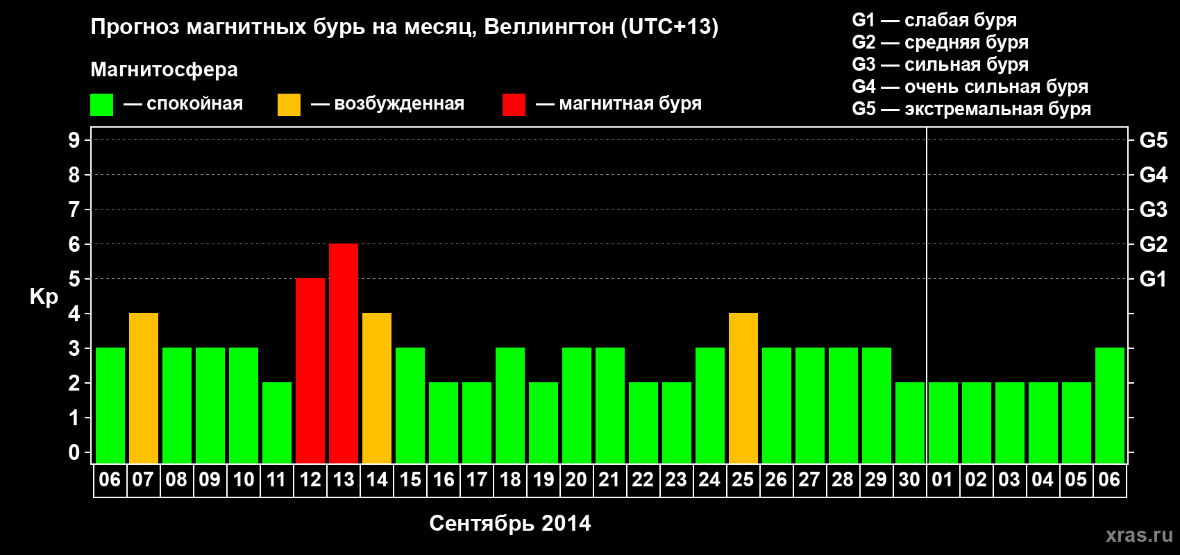 Прогноз максимального суточного геомагнитного индекса Kp на <b>1 месяц</b> (31 день) <b>с 06 сентября по 06 октября 2014 г</b>