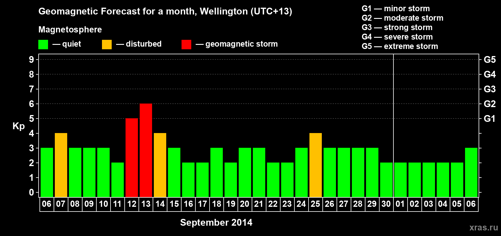 Forecast of the daily maximal value of geomagnetic index&nbsp;Kp for <b>1 month</b> (31 days) <b>from Sep 06, 2014 to Oct 06, 2014</b>