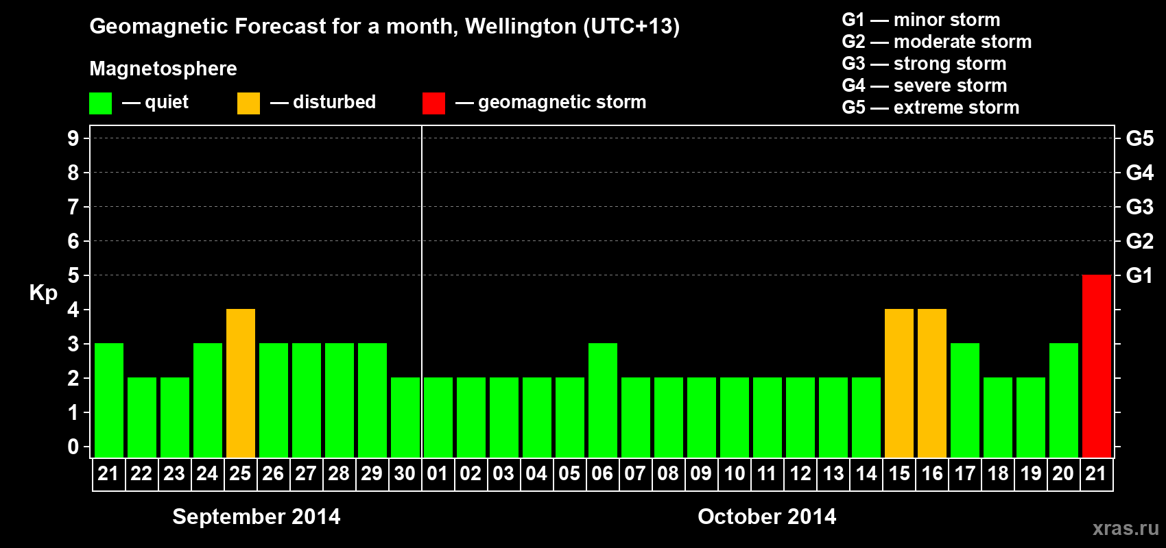 Forecast of the daily maximal value of geomagnetic index&nbsp;Kp for <b>1 month</b> (31 days) <b>from Sep 21, 2014 to Oct 21, 2014</b>