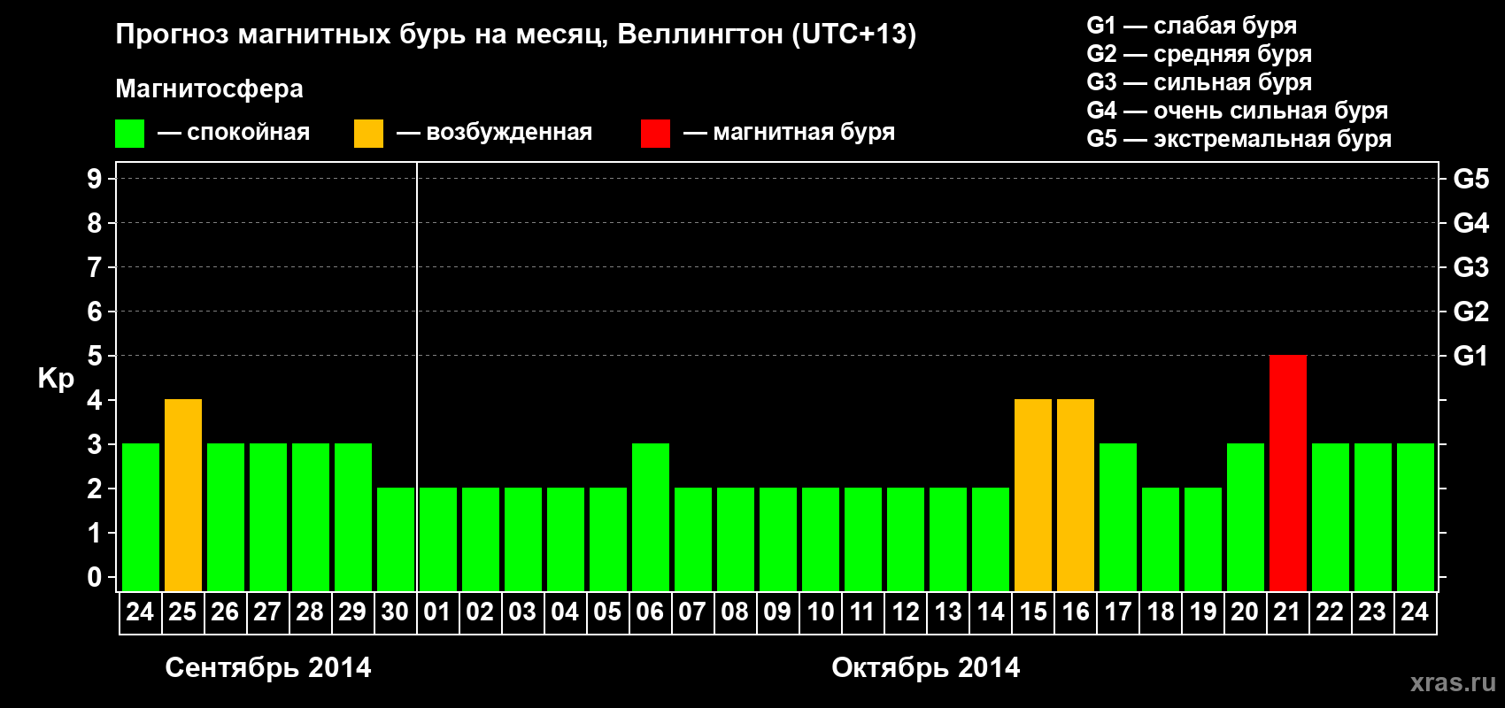 Прогноз максимального суточного геомагнитного индекса Kp на <b>1 месяц</b> (31 день) <b>с 24 сентября по 24 октября 2014 г</b>