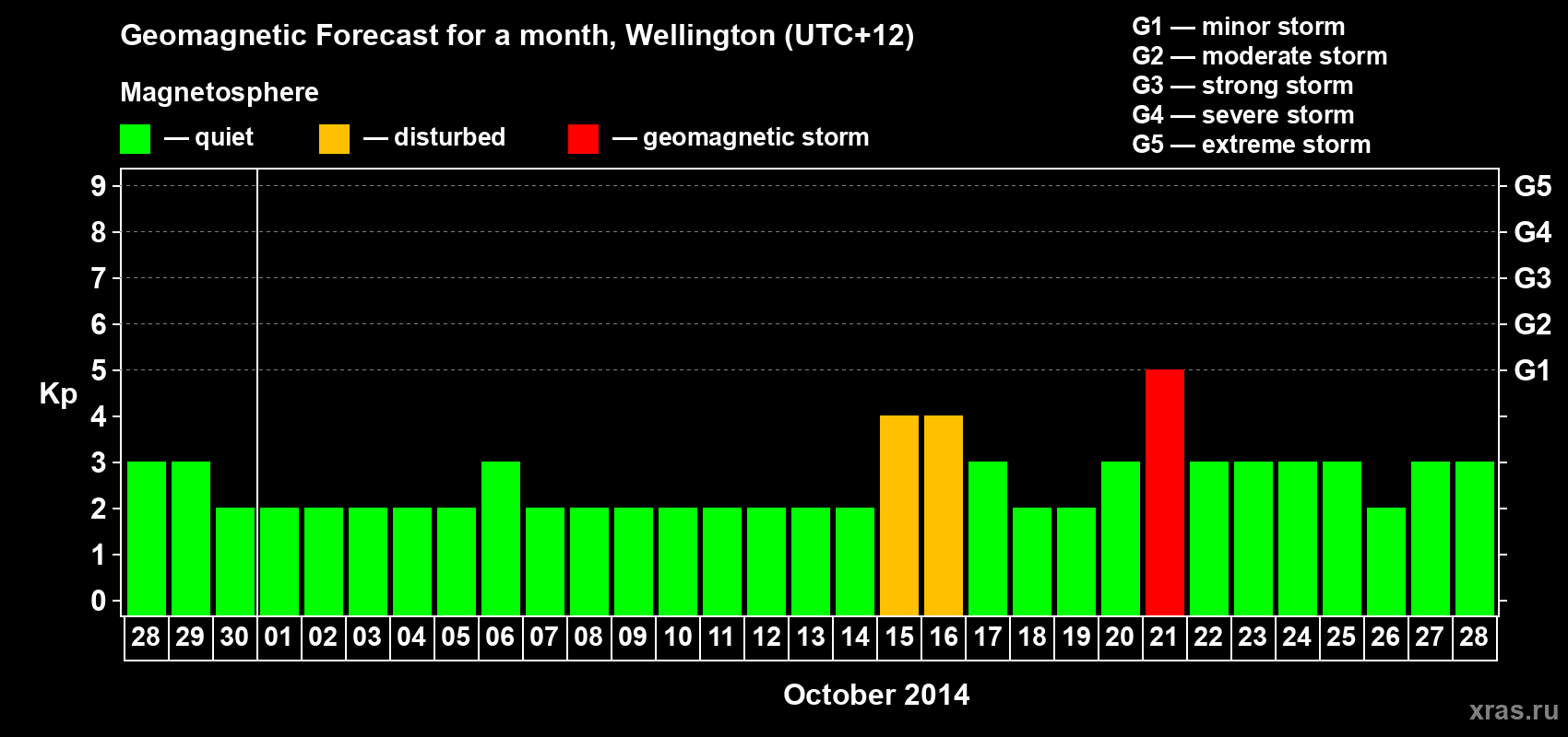 Forecast of the daily maximal value of geomagnetic index&nbsp;Kp for <b>1 month</b> (31 days) <b>from Sep 28, 2014 to Oct 28, 2014</b>