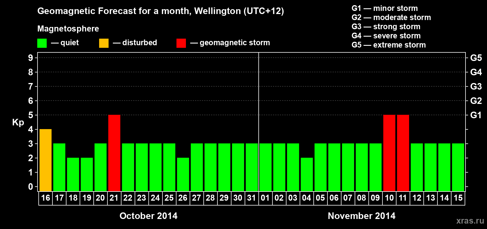 Forecast of the daily maximal value of geomagnetic index&nbsp;Kp for <b>1 month</b> (31 days) <b>from Oct 16, 2014 to Nov 15, 2014</b>