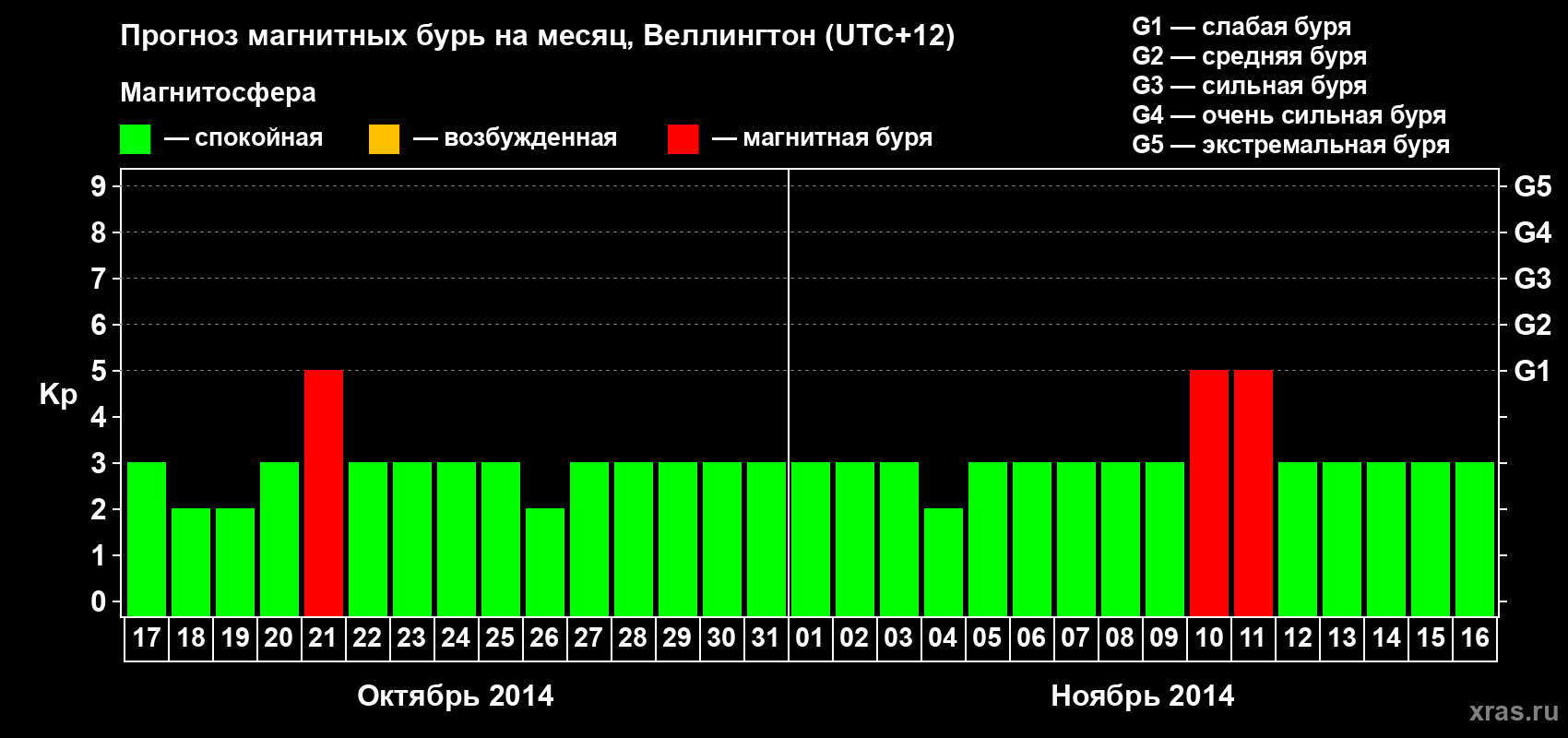 Прогноз максимального суточного геомагнитного индекса Kp на <b>1 месяц</b> (31 день) <b>с 17 октября по 16 ноября 2014 г</b>