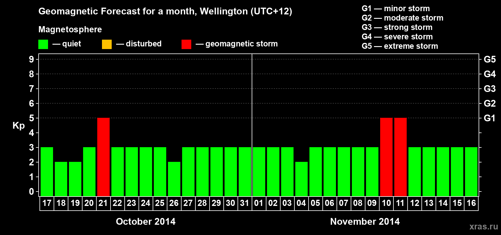 Forecast of the daily maximal value of geomagnetic index&nbsp;Kp for <b>1 month</b> (31 days) <b>from Oct 17, 2014 to Nov 16, 2014</b>