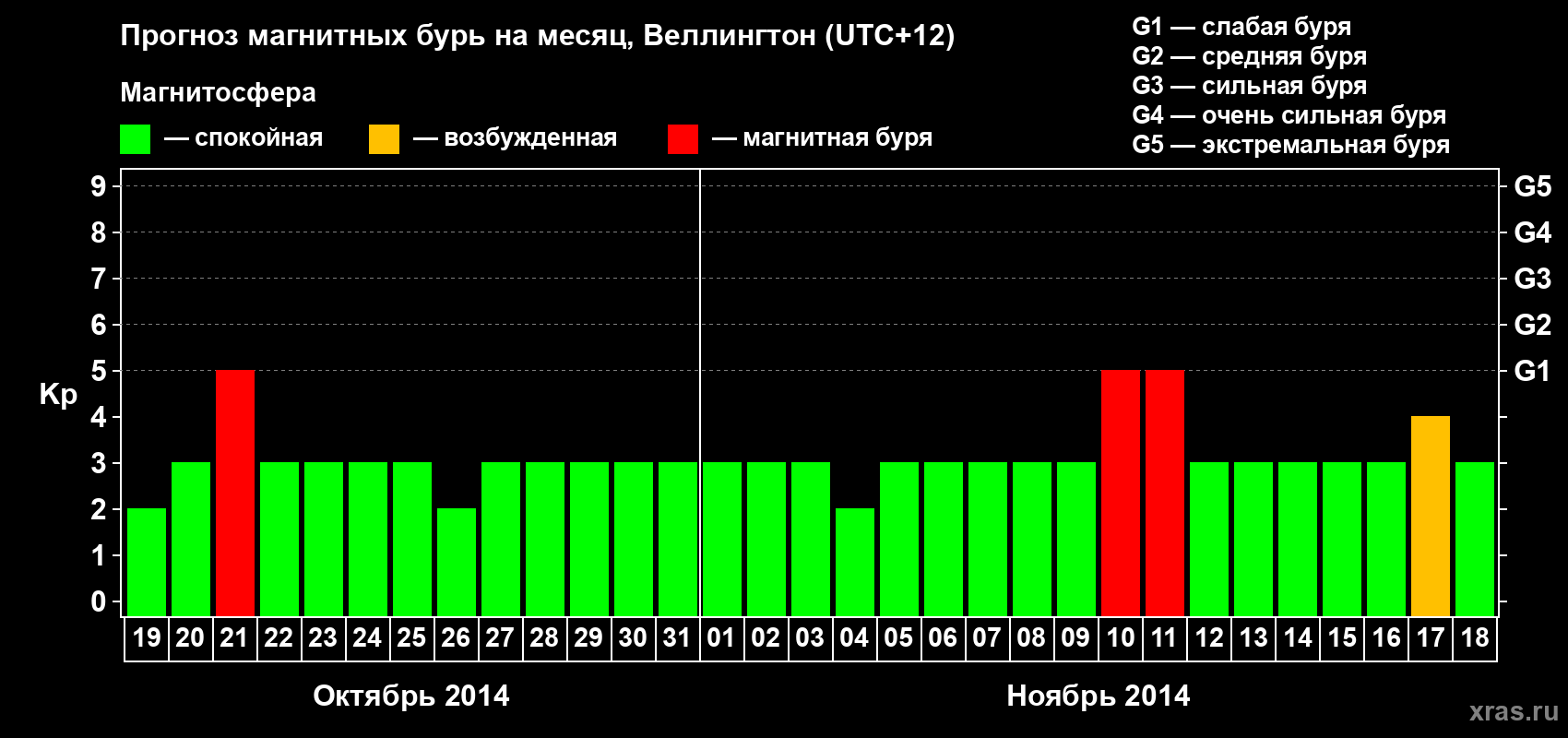 Прогноз максимального суточного геомагнитного индекса Kp на <b>1 месяц</b> (31 день) <b>с 19 октября по 18 ноября 2014 г</b>