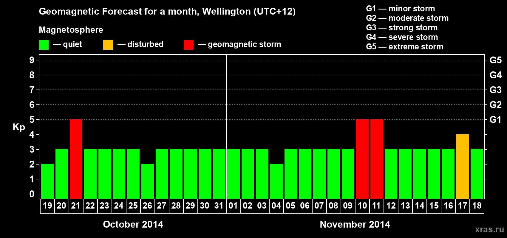 Forecast of the daily maximal value of geomagnetic index&nbsp;Kp for <b>1 month</b> (31 days) <b>from Oct 19, 2014 to Nov 18, 2014</b>