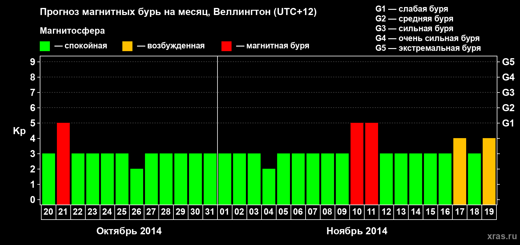 Прогноз максимального суточного геомагнитного индекса Kp на <b>1 месяц</b> (31 день) <b>с 20 октября по 19 ноября 2014 г</b>