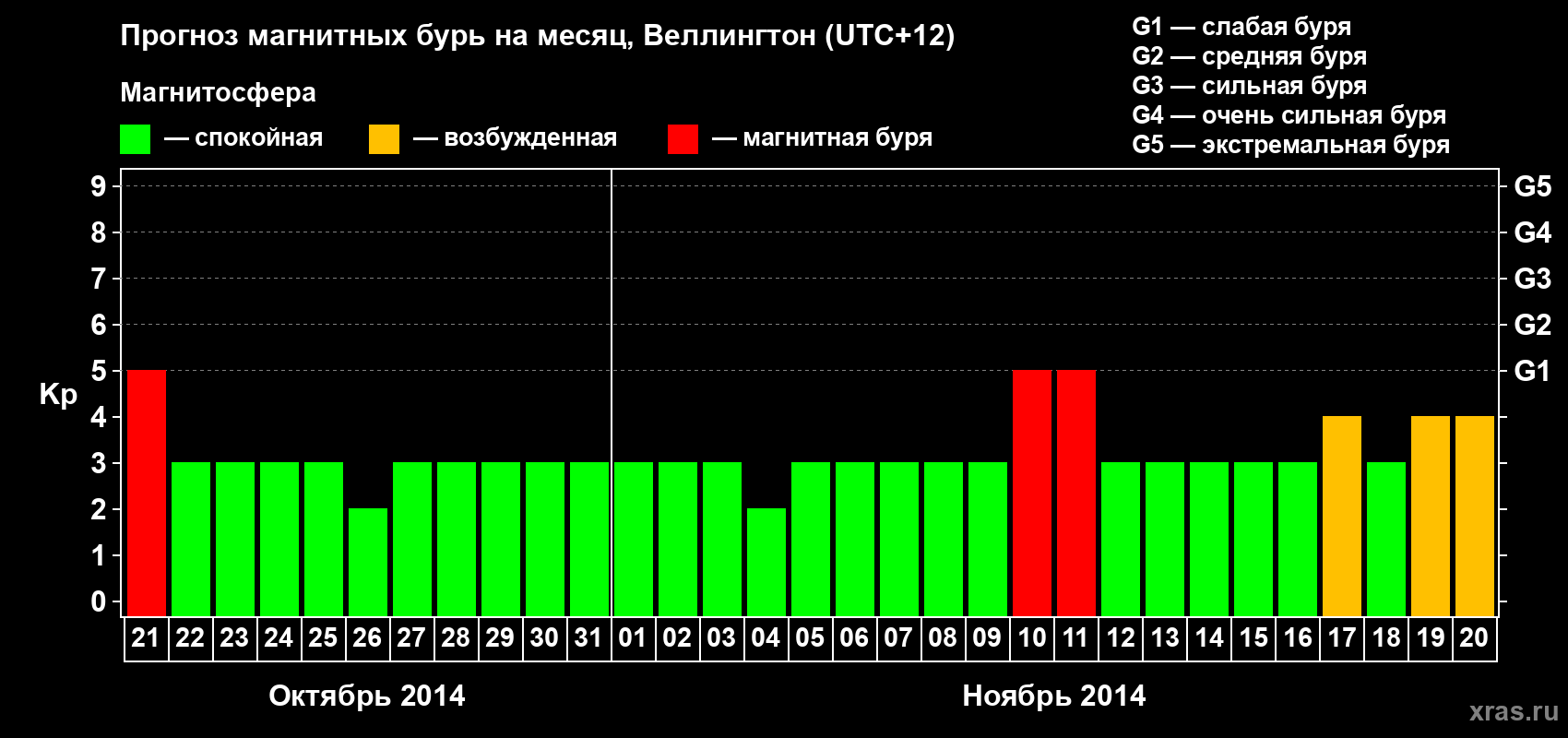 Прогноз максимального суточного геомагнитного индекса&nbsp;Kp на <b>1 месяц</b> (31 день) <b>с 21 октября по 20 ноября 2014 г</b>