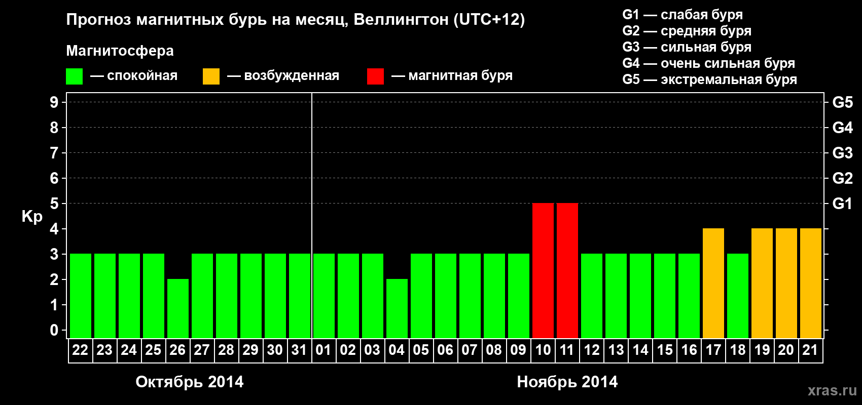 Прогноз максимального суточного геомагнитного индекса&nbsp;Kp на <b>1 месяц</b> (31 день) <b>с 22 октября по 21 ноября 2014 г</b>