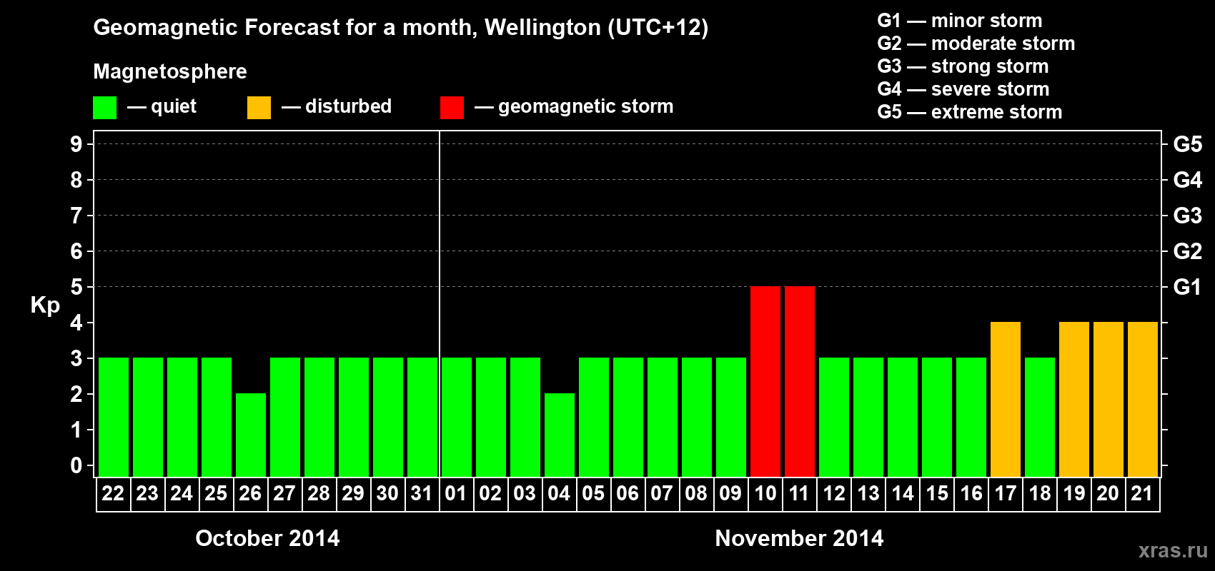 Forecast of the daily maximal value of geomagnetic index&nbsp;Kp for <b>1 month</b> (31 days) <b>from Oct 22, 2014 to Nov 21, 2014</b>