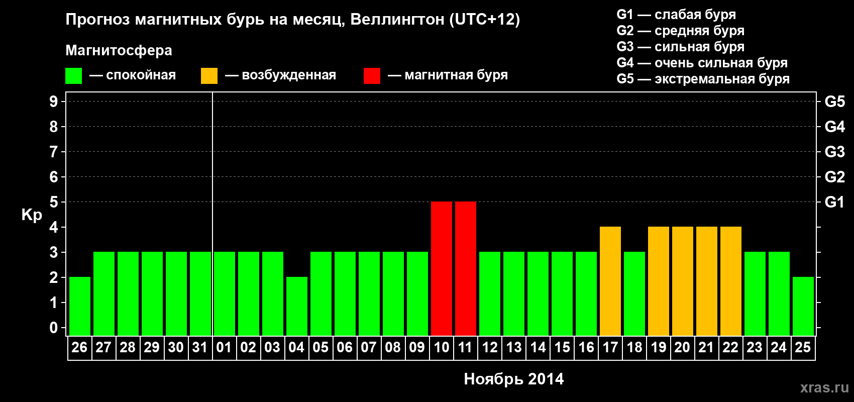 Прогноз максимального суточного геомагнитного индекса&nbsp;Kp на <b>1 месяц</b> (31 день) <b>с 26 октября по 25 ноября 2014 г</b>