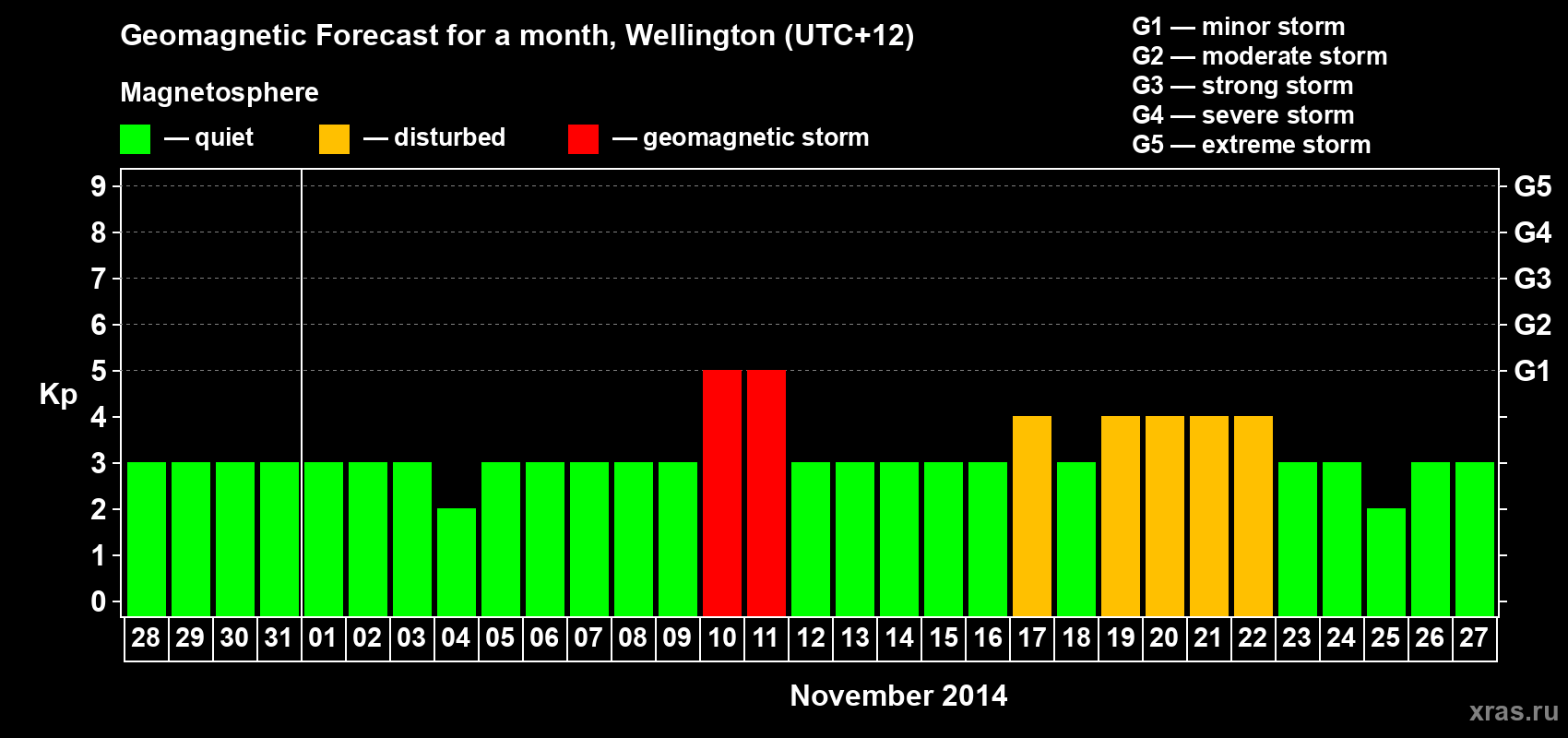 Forecast of the daily maximal value of geomagnetic index&nbsp;Kp for <b>1 month</b> (31 days) <b>from Oct 28, 2014 to Nov 27, 2014</b>