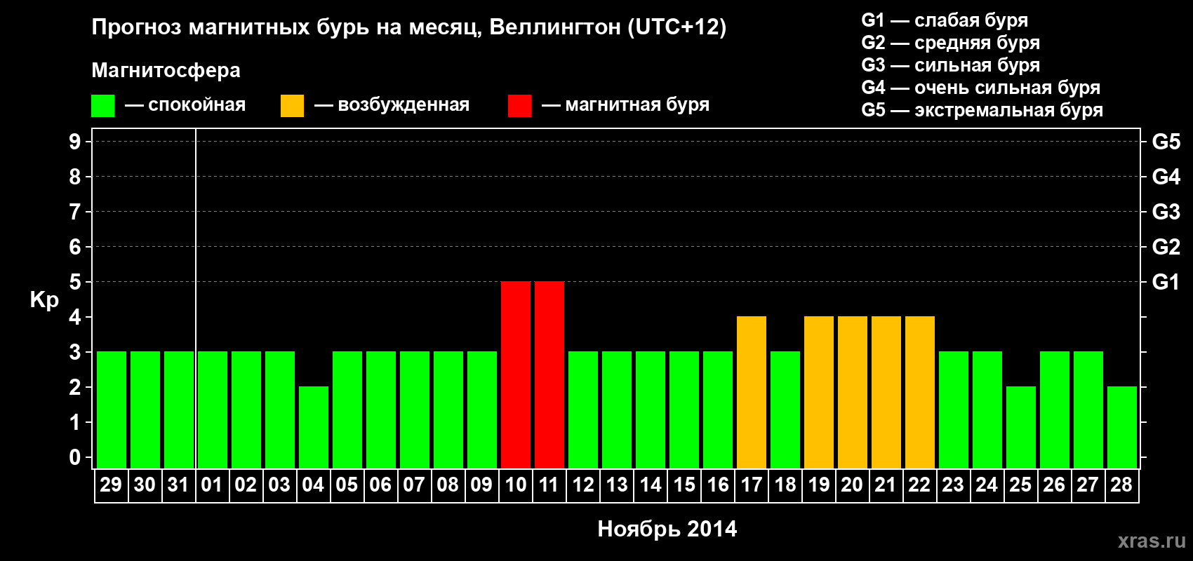 Прогноз максимального суточного геомагнитного индекса Kp на <b>1 месяц</b> (31 день) <b>с 29 октября по 28 ноября 2014 г</b>
