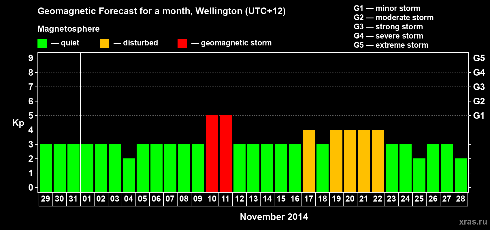 Forecast of the daily maximal value of geomagnetic index&nbsp;Kp for <b>1 month</b> (31 days) <b>from Oct 29, 2014 to Nov 28, 2014</b>