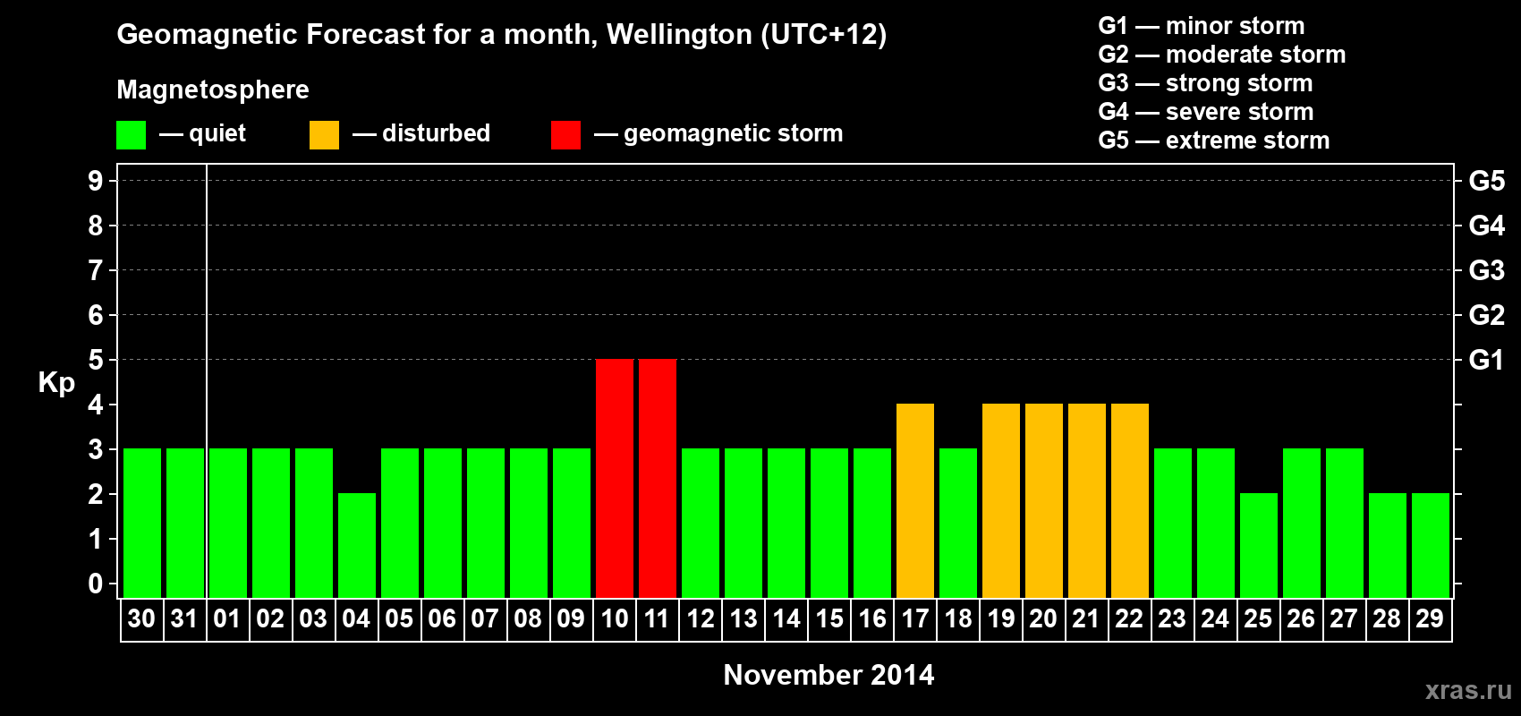 Forecast of the daily maximal value of geomagnetic index&nbsp;Kp for <b>1 month</b> (31 days) <b>from Oct 30, 2014 to Nov 29, 2014</b>